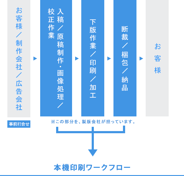 商業印刷の流れ