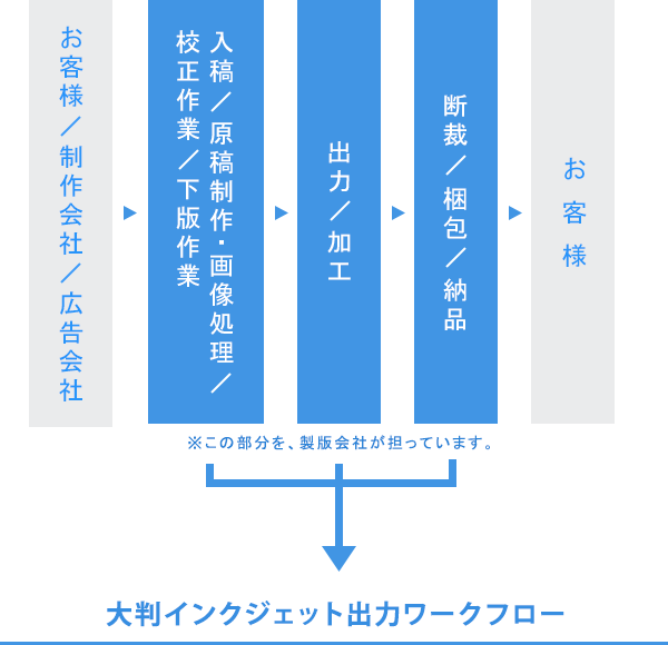 大判インクジェット出力の流れ