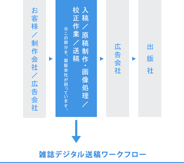 雑誌広告原稿の流れ