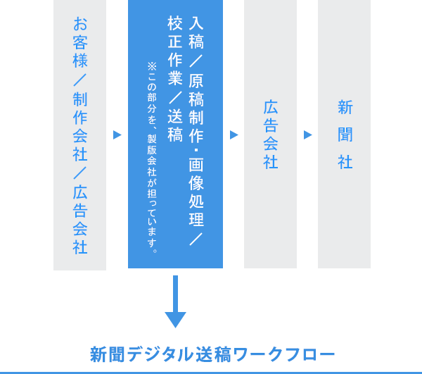 新聞広告原稿の流れ