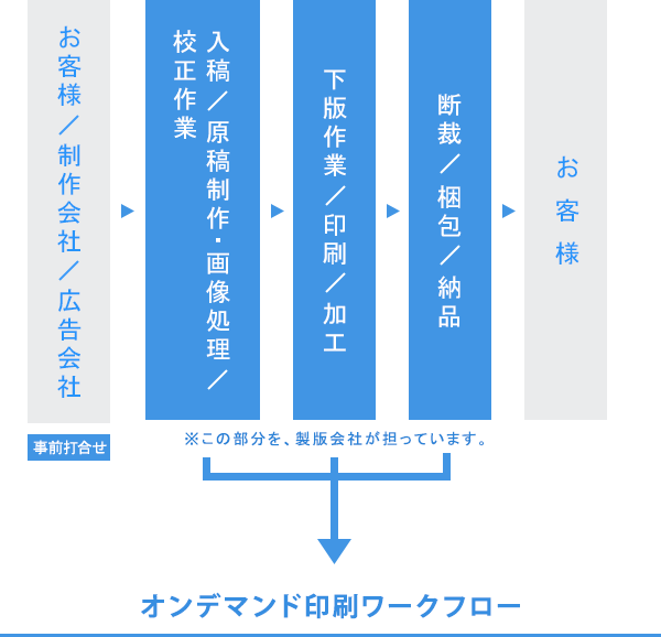 オンデマンド印刷の流れ